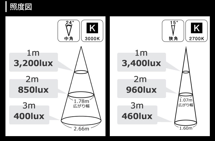 BeeLiGHT 口金E11 LED電球のNEWモデル「BH-0711ANシリーズ」照度図