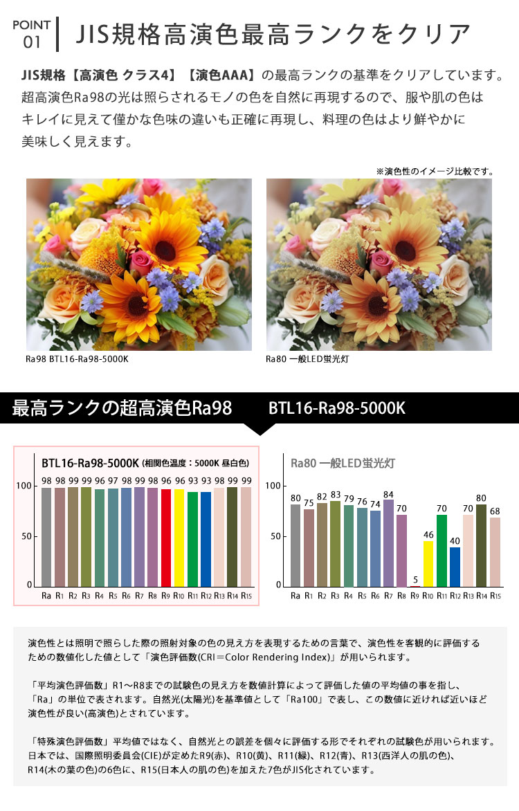 JIS規格【高演色 クラス4】【演色AAA】の基準をクリア