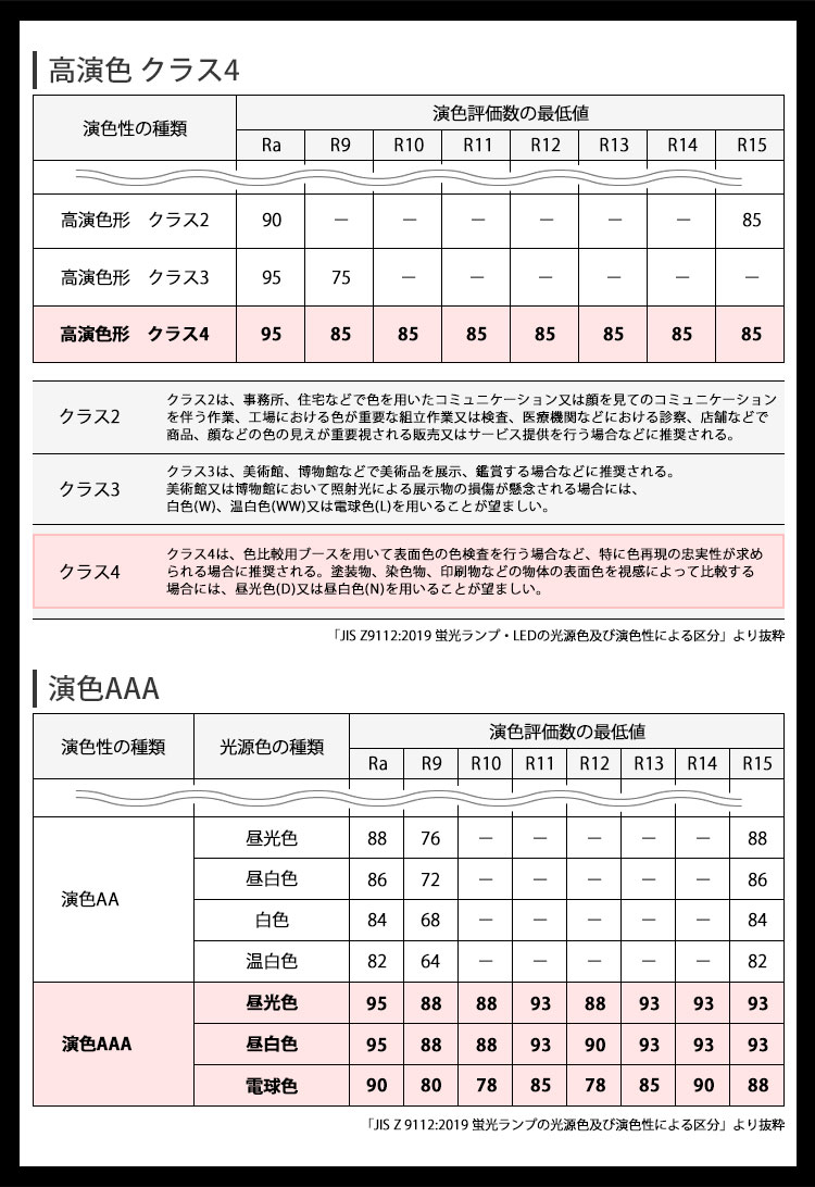 JIS規格【高演色 クラス4】【演色AAA】の基準をクリア